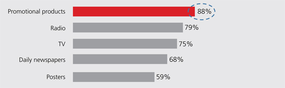 New GWW survey – Promotional products are making an impression